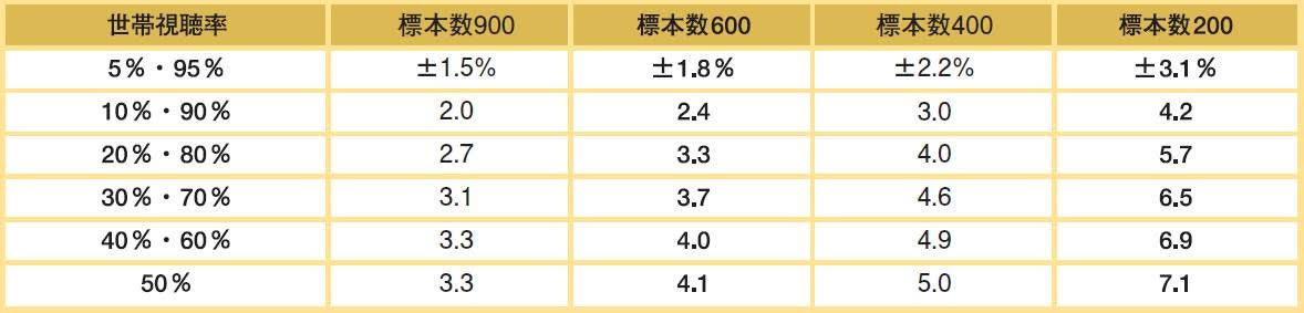 標本数