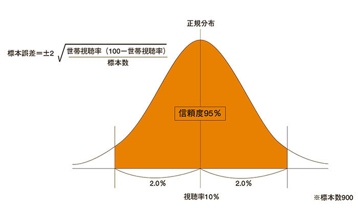 標本誤差